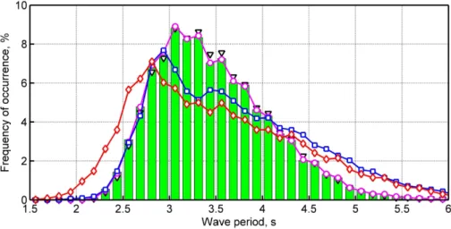 Fig. 8. Frequency of occurrence of different mean wave periods (T − 1 ) in the overlapping data set of measurements (bars) and AW (blue squares) and RS (red diamonds) simulations in 1991–2002