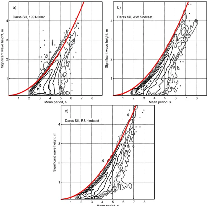 Fig. 9. The number of different combinations of wave heights and periods in the overlapping data set of measurements at the Darss Sill (a) and AW (b) and RS (c) simulations
