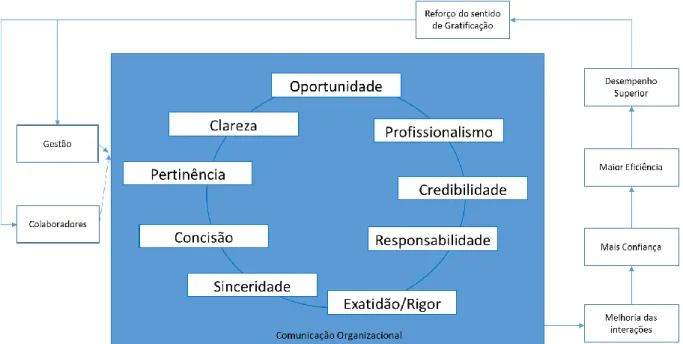 Figura 2: Os fatores que promovem a comunicação organizacional bem-sucedida, e as suas consequências  