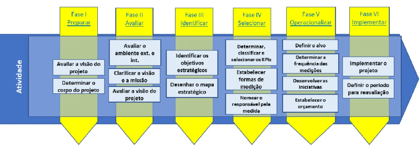 Figura 3:  Desagregação das fases e atividades inerentes ao método BSC  