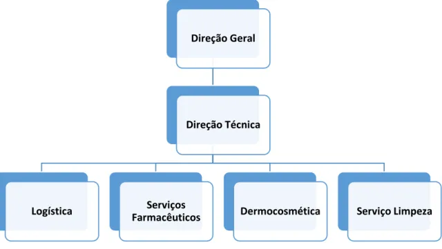 Figura 6:  Organograma da Farmácia 