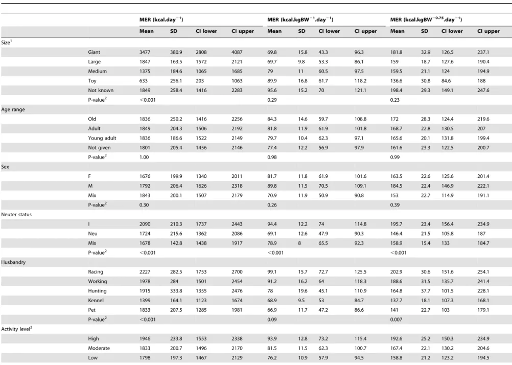 Table 4. The effects of signalment, husbandry, activity and methodology on maintenance energy requirements (MER) in the adult dog.