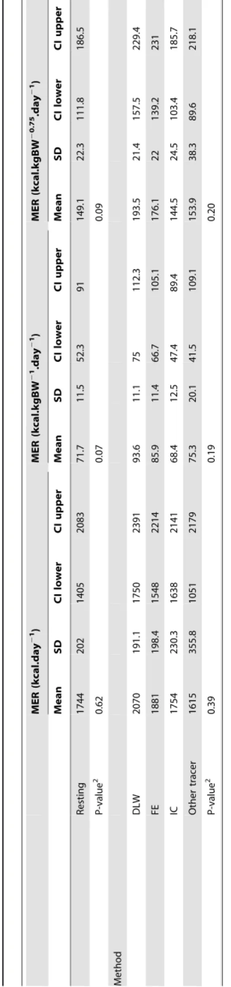 Table 6); where age was reported, most were either classed as adult (4 treatment groups) or young adult (2 treatment groups).