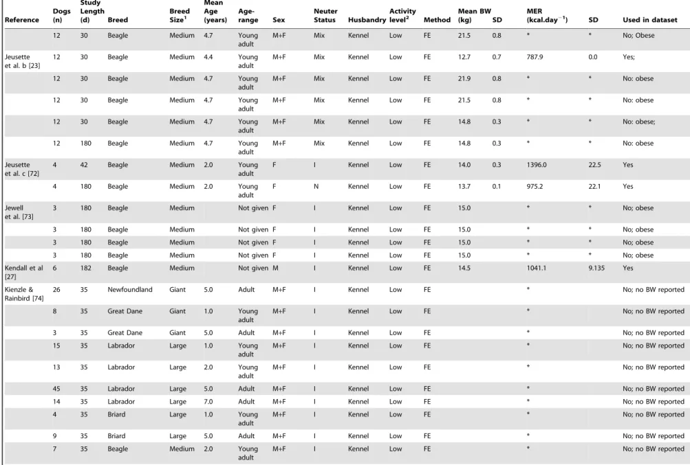 Table 2. Cont. Reference Dogs(n) Study Length(d) Breed BreedSize1 MeanAge (years)  Age-range Sex NeuterStatus Husbandry Activitylevel2 Method Mean BW(kg) SD MER