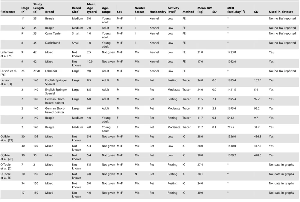 Table 2. Cont. Reference Dogs(n) Study Length(d) Breed BreedSize1 MeanAge (years)  Age-range Sex NeuterStatus Husbandry Activitylevel2 Method Mean BW(kg) SD MER