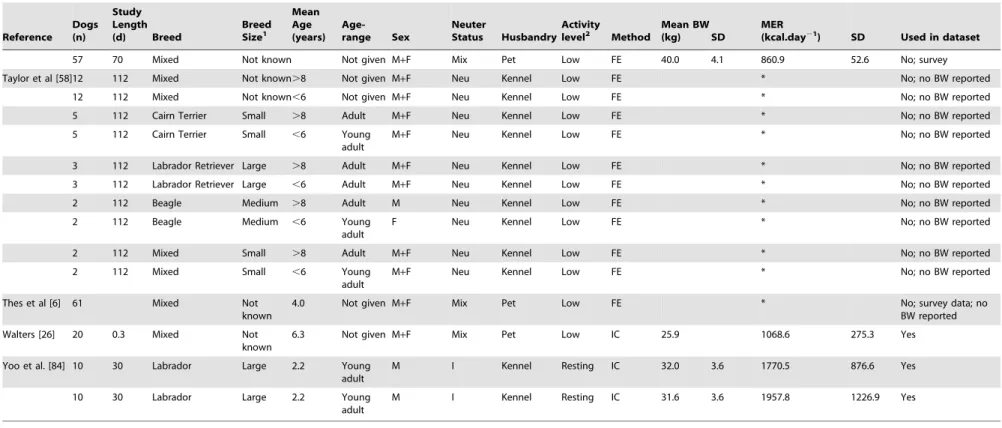 Table 2. Cont. Reference Dogs(n) Study Length(d) Breed BreedSize1 MeanAge (years)  Age-range Sex NeuterStatus Husbandry Activitylevel2 Method Mean BW(kg) SD MER