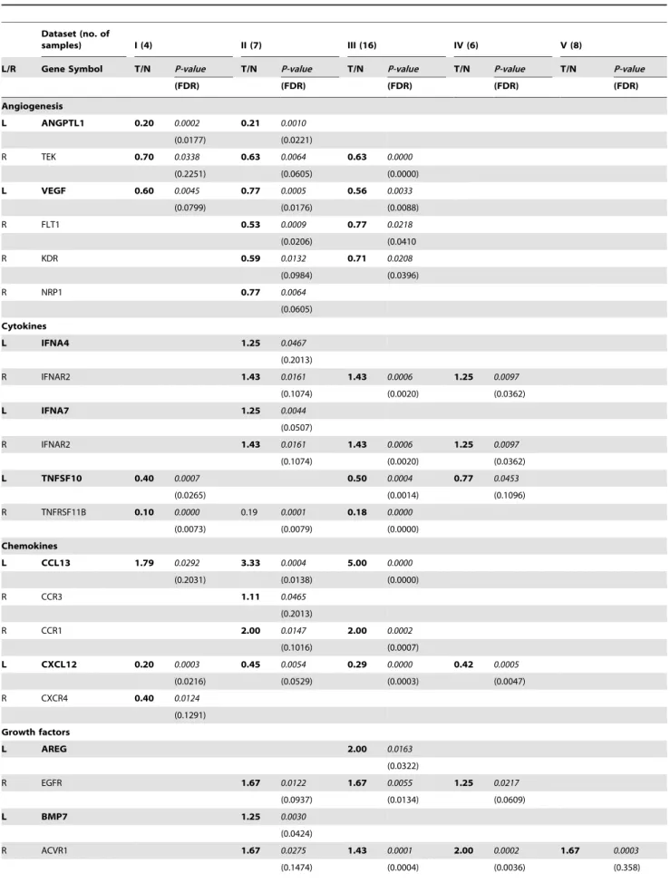 Table 2. Ligand (L) or Receptor (R) genes modulated in PTCs with respect to normal contralateral tissues 1 .