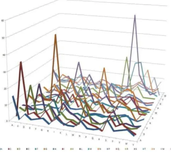 Figure 2: 3-D graph representation of the 20X20  transition matrix representing the transition  frequency of one amino acid to another