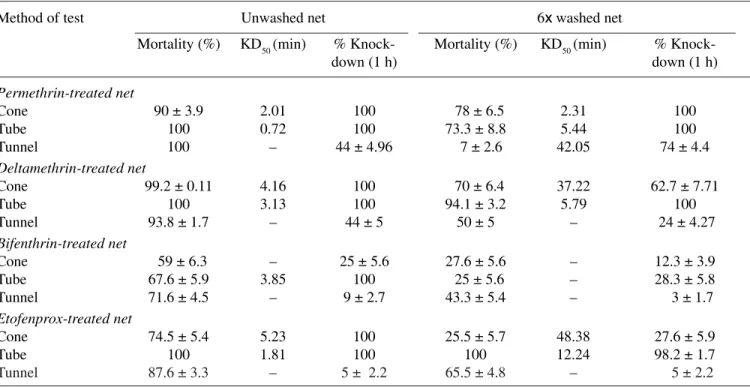 Table 1. Mortality and knockdown  of An. stephensi exposed to different types of ITNs in  different bioassays