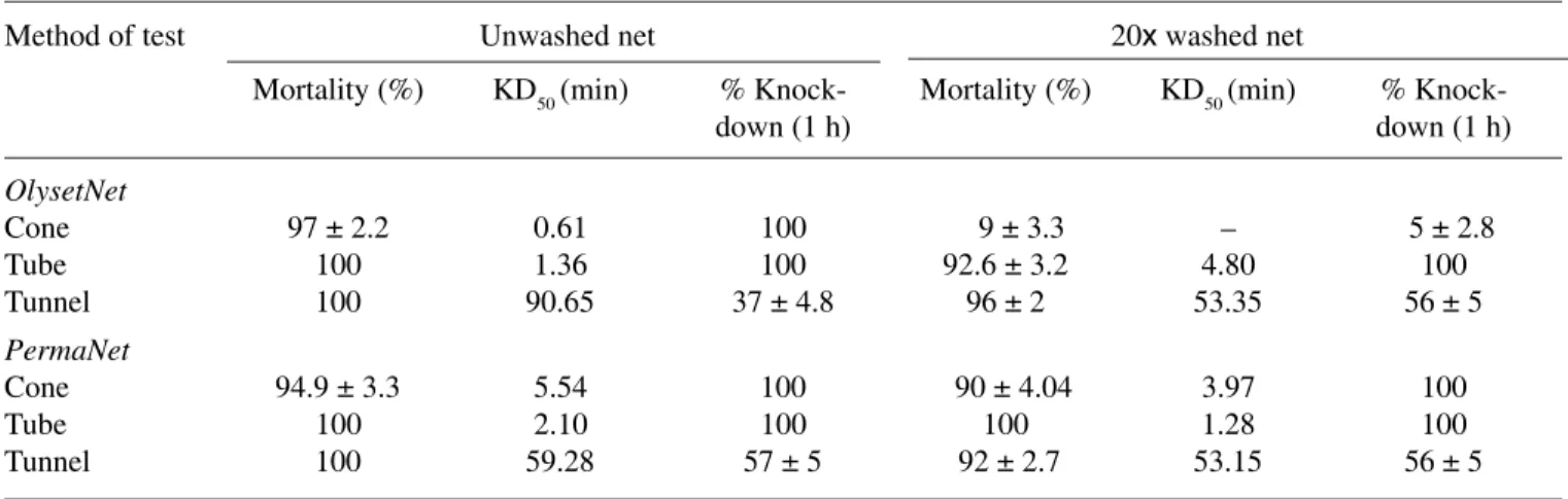 Table 2. Mortality and knockdown  of An. stephensi exposed to OlysetNets and PermaNets in different bioassay tests