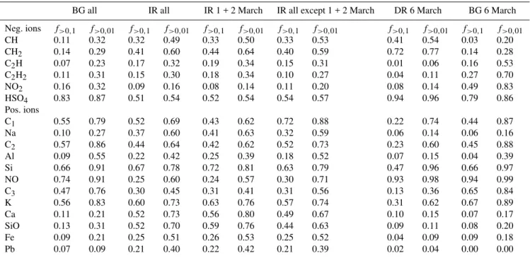 Table 1. Frequency of occurrence of a signal strength of &gt;10% (&gt;1%, respectively) for the listed ion compared to the largest peak of the spectrum for the SPLAT data; example: in 11% of all background particle spectra the CH − peak was at least as hig