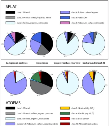 Fig. 4. Frequency of occurrence of particle classes for SPLAT (up- (up-per row) background particles (9764), ice residues (355), droplet residues (6 March, 162), background particles (6 March)