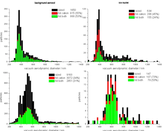 Fig. 5. Histograms for sized particles (black), particles with only a positive ion spectrum (red) and particles with both polarity spectra (green)