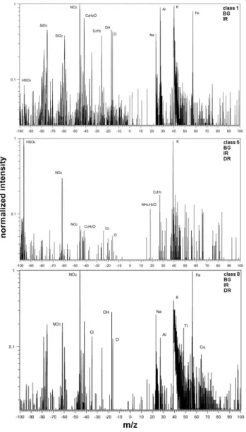 Fig. 6. Particle spectra representative of ATOFMS class 1 (mineral dust or fly ash), 5 (biomass burning) and 8 (metallic)