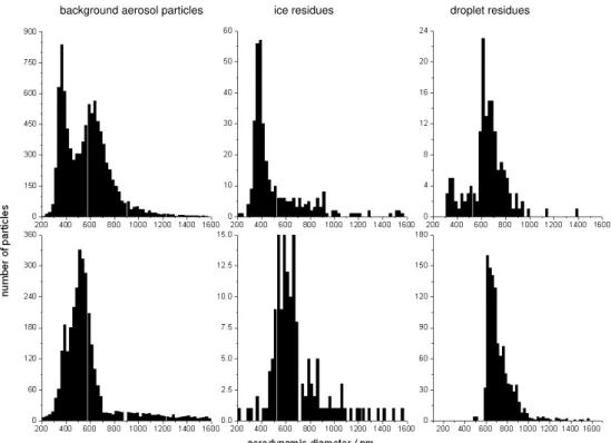 Fig. 2. Overall size statistics of the background aerosol particles (left), cloud ice residues (middle) and cloud droplet residues (right) detected with the SPLAT instrument (upper row) and the ATOFMS (lower row) during CLACE 6 for the different particle t