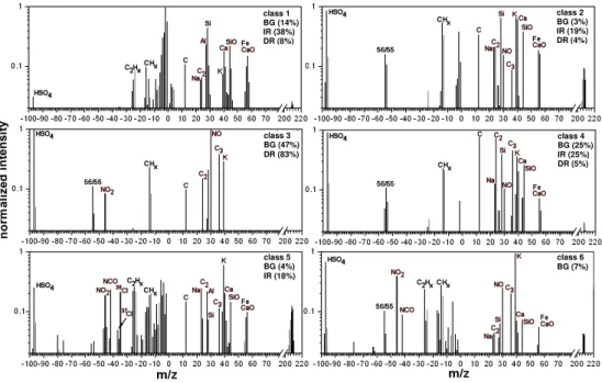 Fig. 3. Cluster centers from the classification of background aerosol particles (BG), ice residues (IR) and droplet residues (DR)