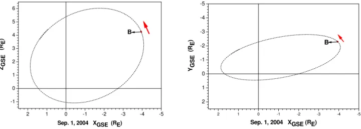 Fig. 2. The location of TC-2 in the X-Y plane (right), and in the X-Z plane (left) in the GSE system