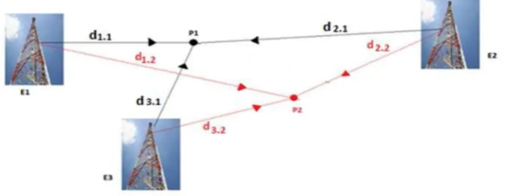 Figura  2  -  Ilustração  do  Campo  Elétrico  gerado  por  diversos  transmissores  e  que  atinge  um  ou  mais  pontos  específicos