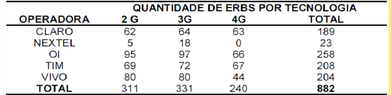 Tabela 6-Quantidade de Estações Rádio Base da Telefonia Móvel Celular por tecnologia em Natal 
