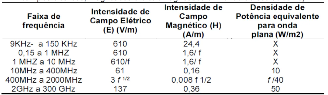 Tabela 1 – Limites de exposição ocupacional a CEMRF. 