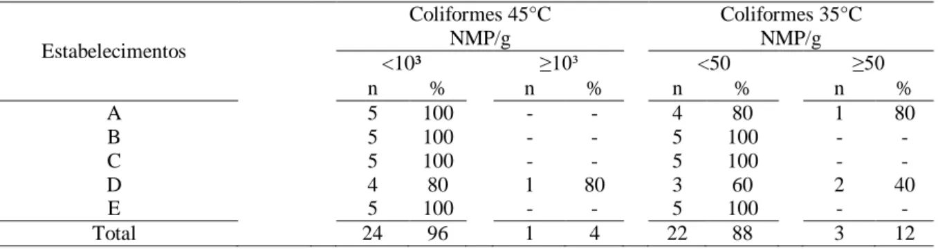Tabela 5.  Determinação de coliformes (a 45 °C e a 35 °C) com percentual de contaminação  na pescada branca fresca, no município de Piúma-ES