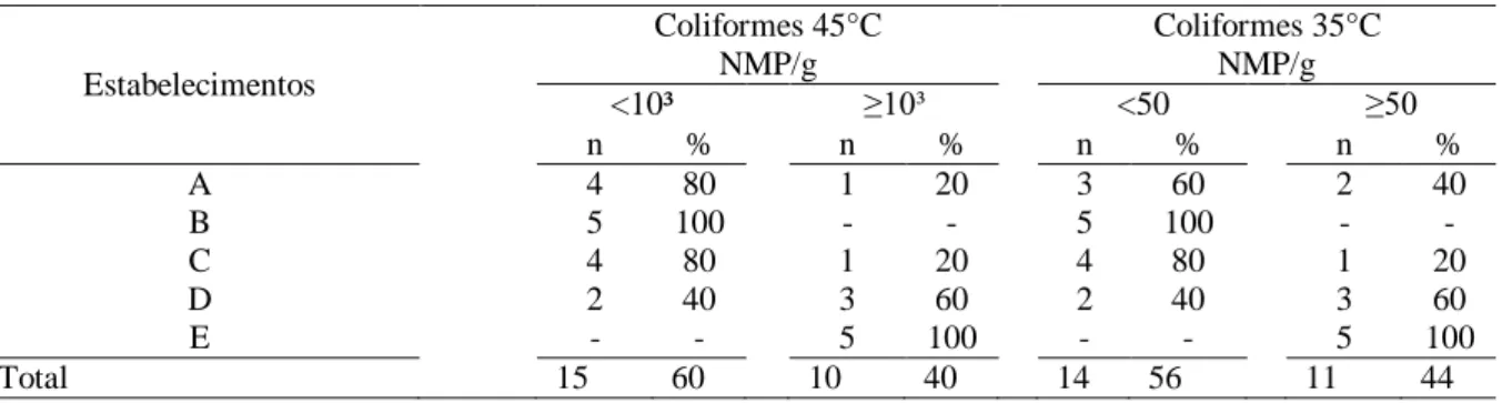 Tabela 7.  Determinação de coliformes (a 45 °C e a 35 °C) com percentual de contaminação  na pescada branca fresca, no município de Marataízes-ES