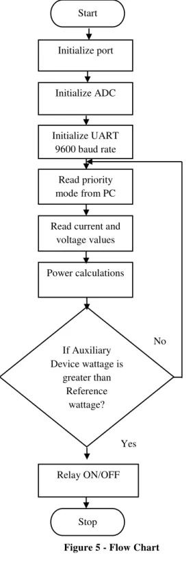 Figure 5 - Flow Chart 