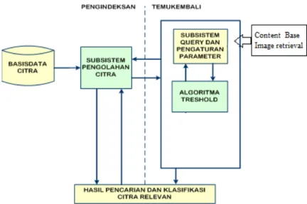 Gambar 1.  Seleksi citra di basis data mengunakan algoritma threshold. 