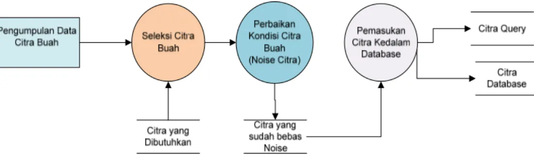 Gambar 4. Teknik pengumpulan citra dalam basis data citra. 