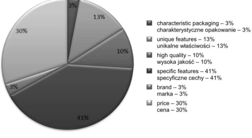 Fig. 4.  The most important assets of products offered by enterprises  Source: own elaboration on the base of Paradowska [2011]