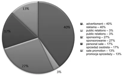 Fig. 5.  Elements of promotion used by enterprises  