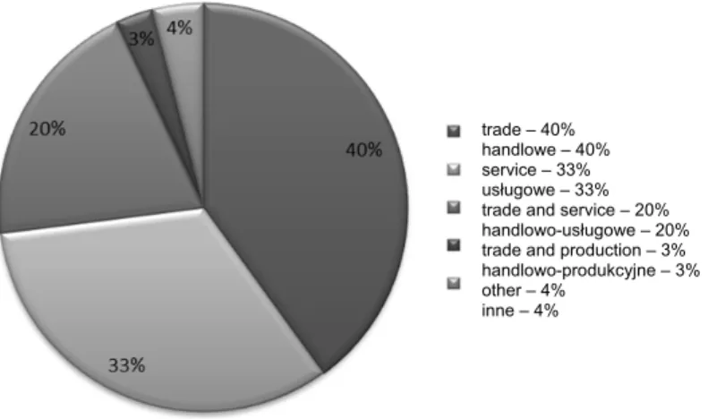 Fig. 2. Characteristics of the researched enterprises according to the  field of their operation 