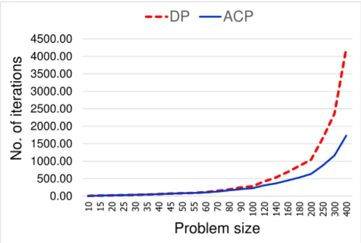 Fig. 1. Comparison of the simplex algorithm with DP and ACP.