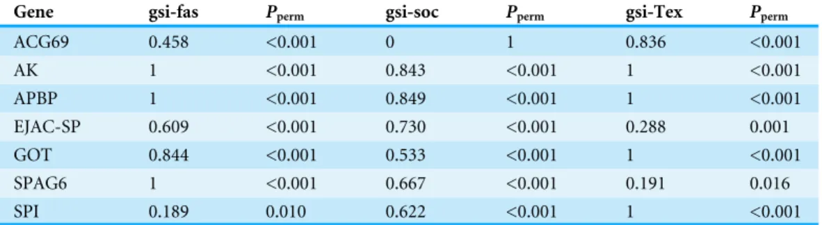 Table 3 Genealogical sorting index values based on individual rooted gene trees. Values range from zero (complete polyphyly) to one (complete monophyly)