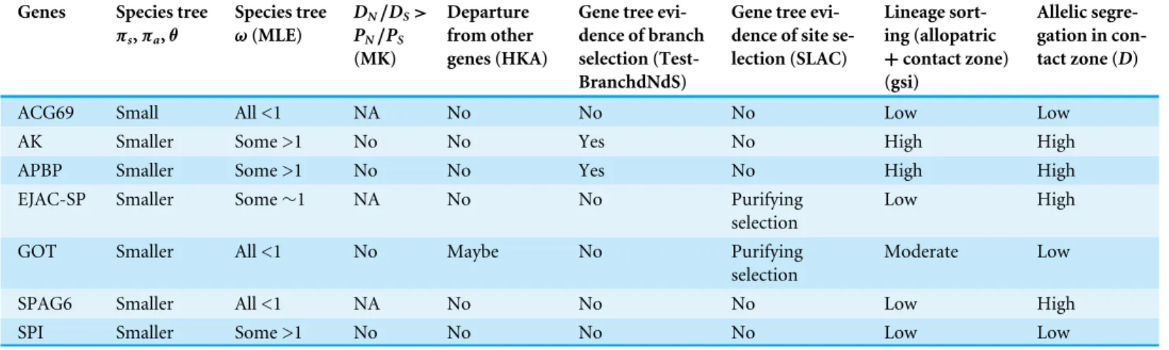 Table 4 Summary of results found testing for evidence of selection in ejaculate protein coding genes in the A