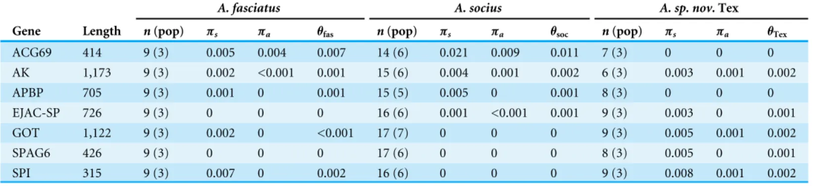 Table 1 Nucleotide variation within each A. socius complex species.