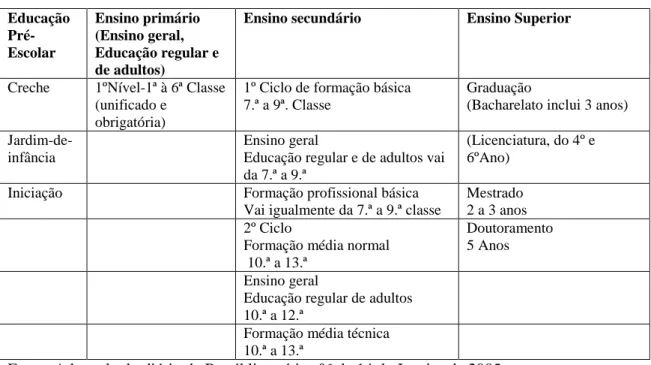 Tabela 5 - Estrutura do Sistema Educativo implementado em 2004.  