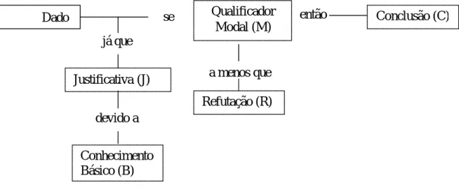 Figura 1 : Modelo de Toulmin (1958) para análise de um argumento 