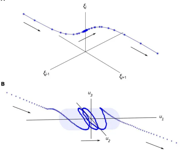 Figure 1. Multiscale dynamics: slow operational signal and SFM emergence. Panel A: The slow operational signals {j j } converge through a fast transient to a specific j j node resulting (here) in the emergence of a cylindrical manifold