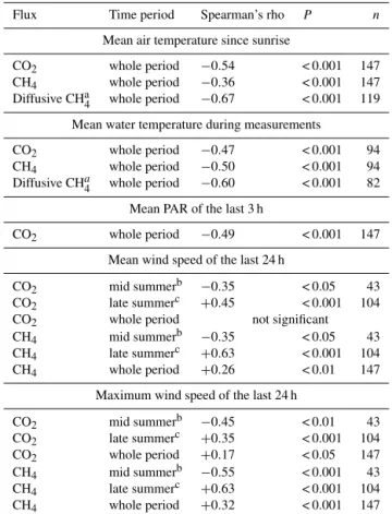 Table 2. Correlations of CH 4 and CO 2 fluxes of the floating mat with environmental variables