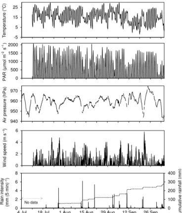 Figure 2. Time series of weather variables at the study site. Air tem- tem-perature, photosynthetically active radiation (PAR) and air pressure are shown as hourly means, wind speed and rain intensity as 5 min averages