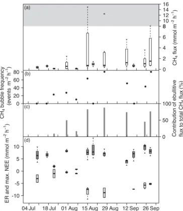 Figure 3. Time series of pond CH 4 fluxes (a), CH 4 bubble fre- fre-quency (b), contribution of ebullitive CH 4 flux to total CH 4 flux (c) and CO 2 fluxes (d) on measuring days from 10 July until 29 September 2014