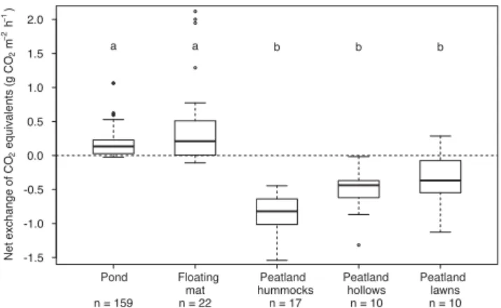 Figure 8. Frequency distribution of ebullitive CH 4 release (upper panels) as well as contribution of each size group of ebullitive CH 4 release to the total CH 4 release (lower panels) of the pond (a), the floating mat (b) and the peatland (c).