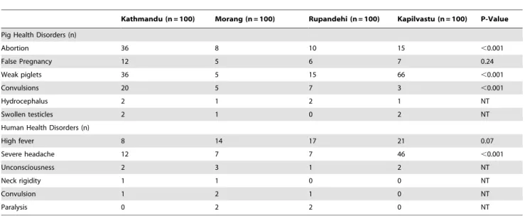 Table 3. Associations between farmer attributes and practices and awareness of Japanese Encephalitis (JE) among Nepalese pig farmers.