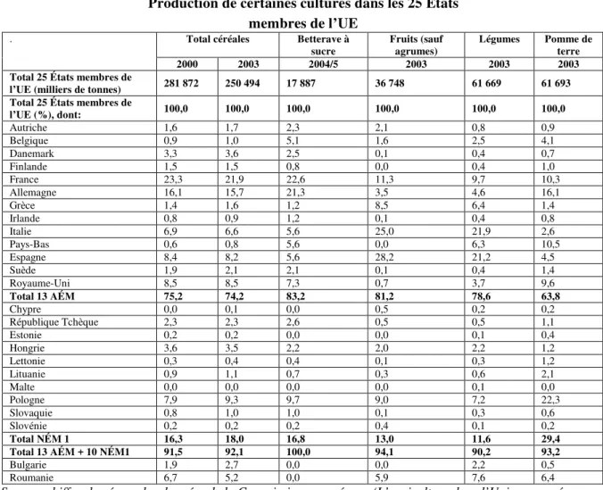 Tableau 7   Production de certaines cultures dans les 25 États  