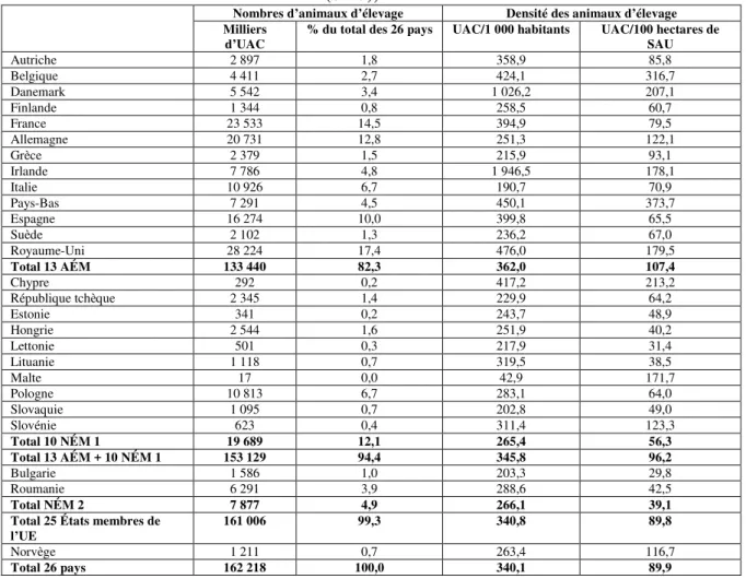 Tableau 8   Total animaux d’élevage, exprimé en unités animales conventionnelles (UAC), densité pour 