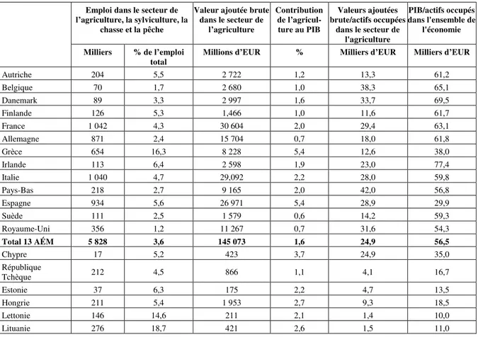 Tableau 1  Agriculture - emploi total, contribution au produit intérieur brut (PIB) et productivité, 