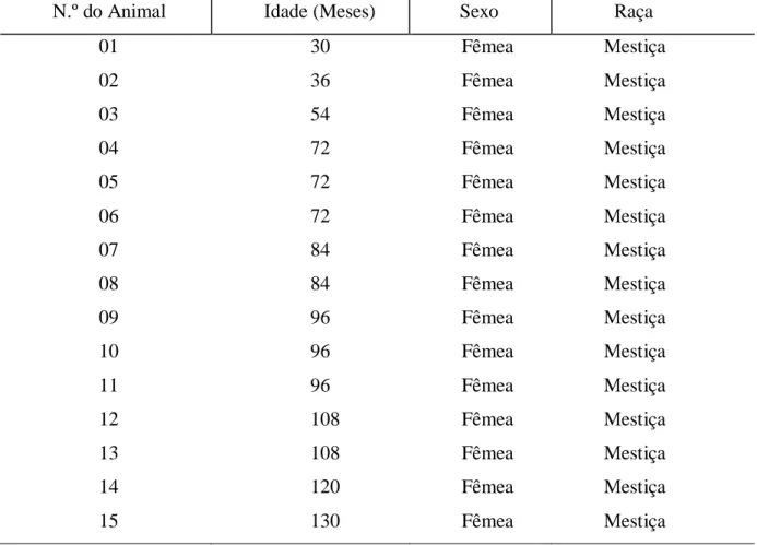 Tabela 1 – Dados gerais dos animais vitimados pela intoxicação por BHC, município de Kaloré, estado do Paraná