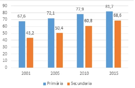 Figura 1. Tasa de conclusión primaria y secundaria (5 del total). Adaptada de “Edudatos, N° 28