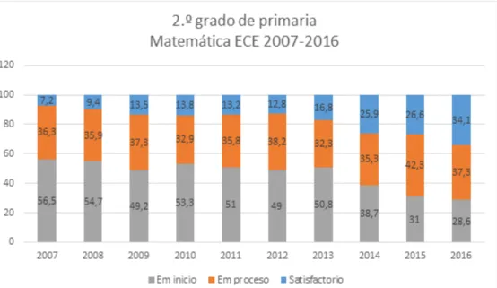 Figura 2. Matemática: resultados nacionales según niveles de logro en porcentaje. Adaptada de “Resultados de la Evaluación  Censal de Estudiantes ECE 2016,” de Ministerio de Educación del Perú, 2017c